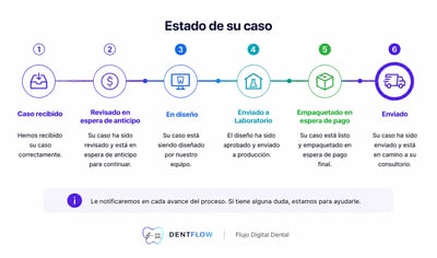 Flujo digital Enviado