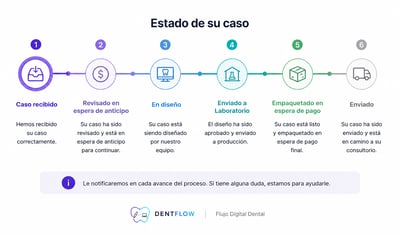 Flujo digital nuevo caso