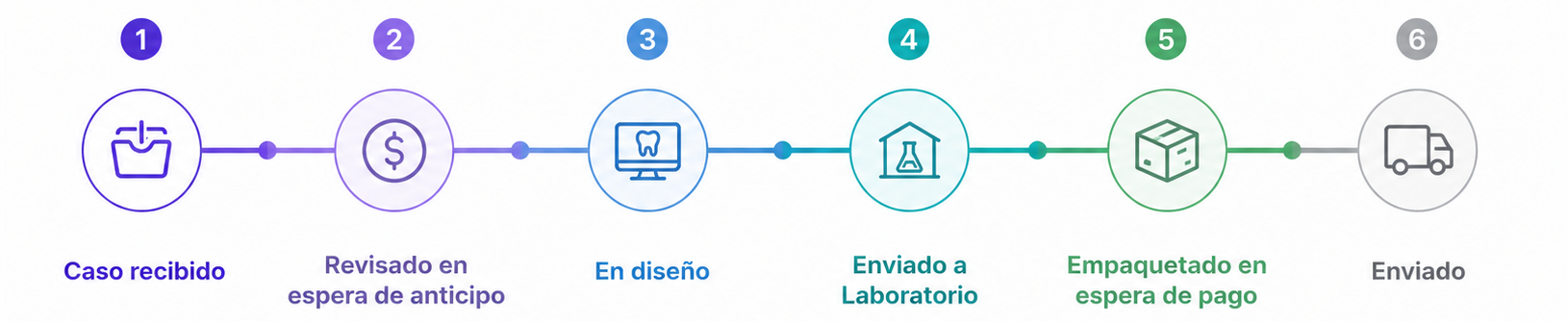 Flujo digital pipeline